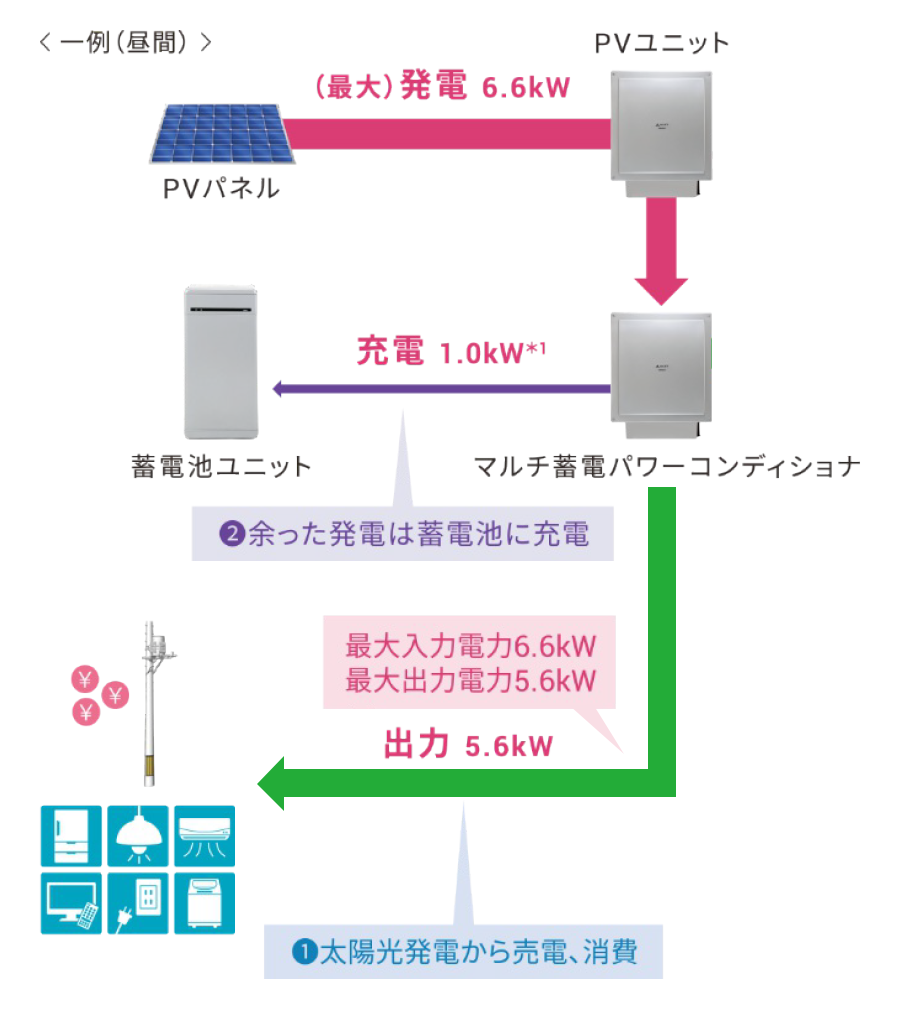 単機能蓄電システム