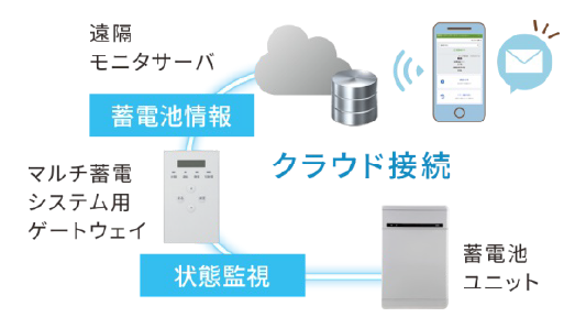 クラウド接続で遠隔見守り！