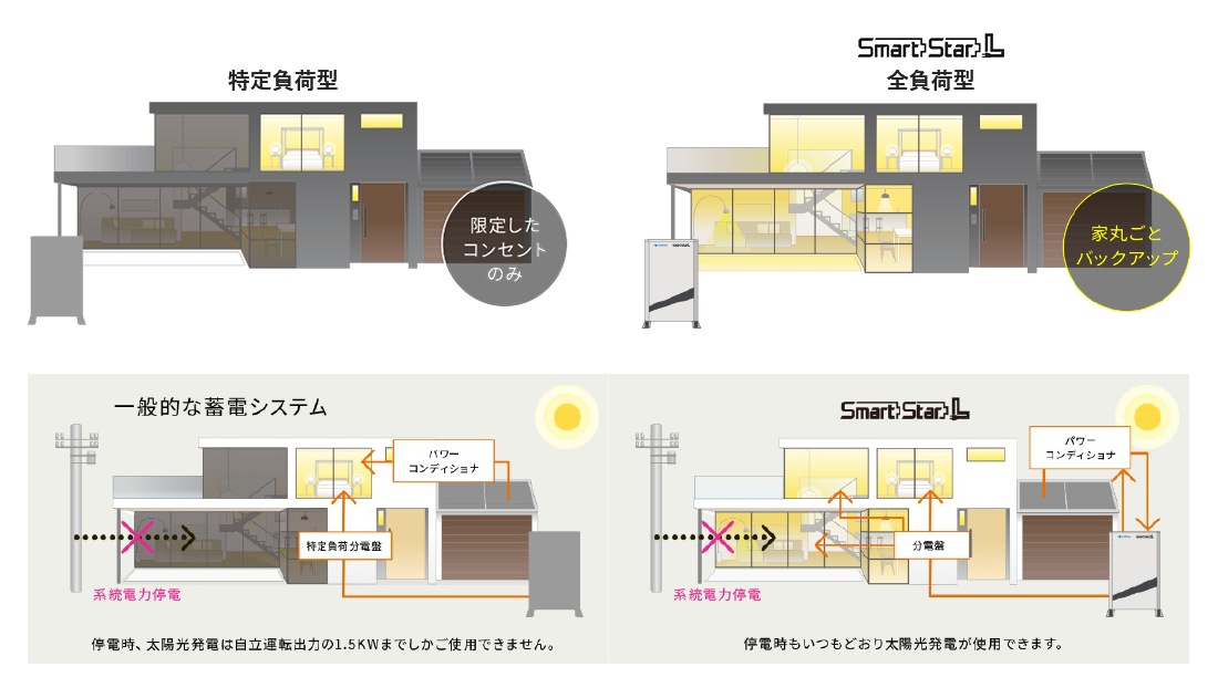 停電時に強さを発揮