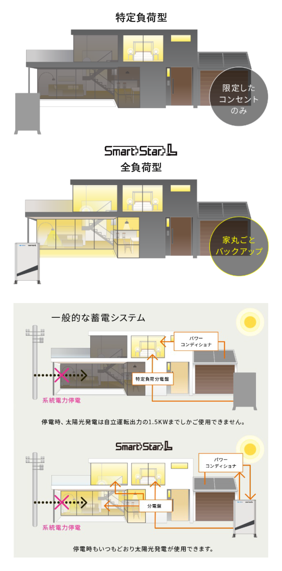 停電時に強さを発揮