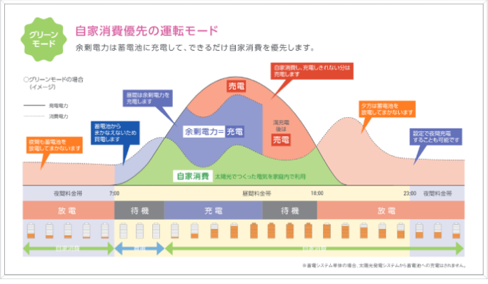 特定負荷型