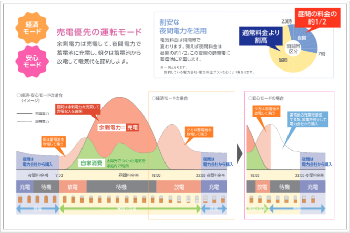 全負荷型