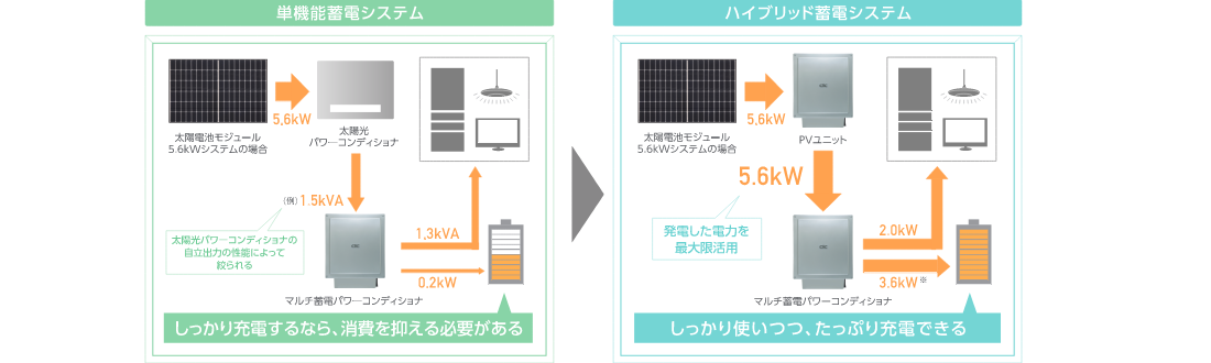 単機能蓄電システム