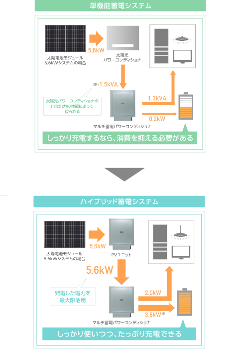 単機能蓄電システム